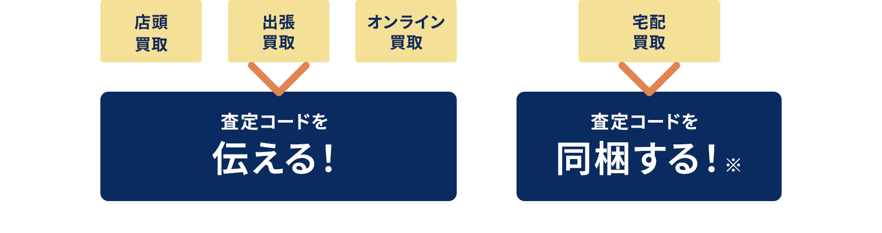 店頭買取　出張買取　査定コードを伝える！　宅配買取　オンライン買取　査定コードを同梱する！