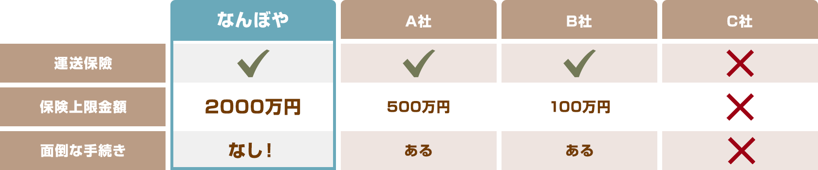 なんぼや：運送保險あり、保険上限金額2000万円、面倒な手続きなし！