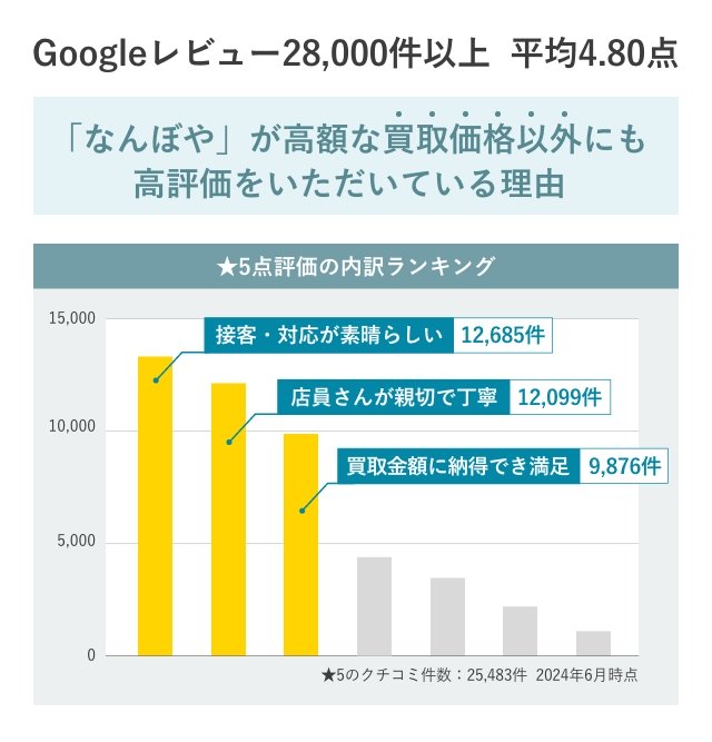 なんぼやが、高額な買取価格以外にも高評価をいただいている理由