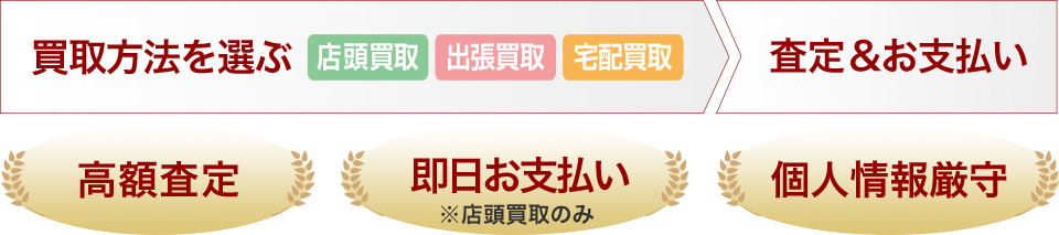 カメラ買取　買取方法を選ぶ・査定＆お支払い