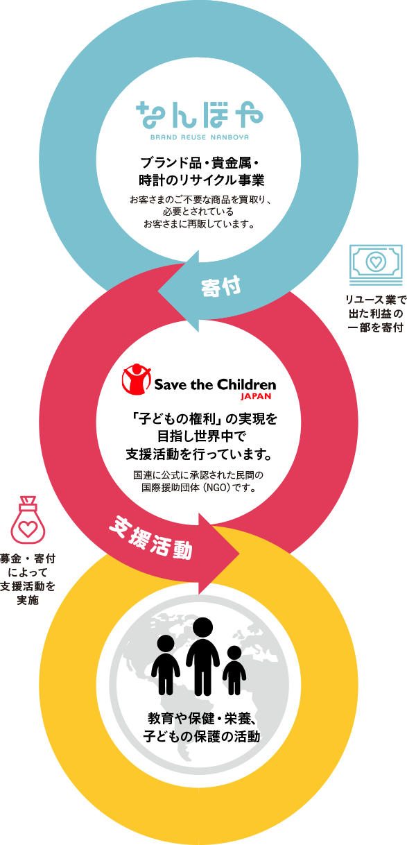 セーブザチルドレンロゴと※Save the Childrenとは日本と世界の子どもたちのために120カ国以上で支援活動を行う、国連に公式に承認された民間の国際援助団体（NGO）です。