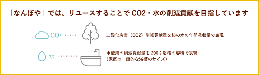 「なんぼや」では、リユースすることでCO2・水の削減を目指しています CO2二酸化炭素（CO2）削減貢献量を杉の木の年間吸収量で表現 水 水使用の削減貢献量を200ℓ浴槽の容積で表現（家庭の一般的な浴槽のサイズ）