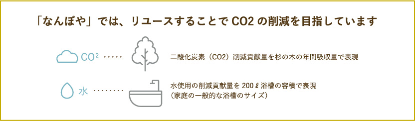 「なんぼや」では、リユースすることでCO2の削減を目指しています CO2二酸化炭素（CO2）削減貢献量を杉の木の年間吸収量で表現 水 水使用の削減貢献量を200ℓ浴槽の容積で表現（家庭の一般的な浴槽のサイズ）